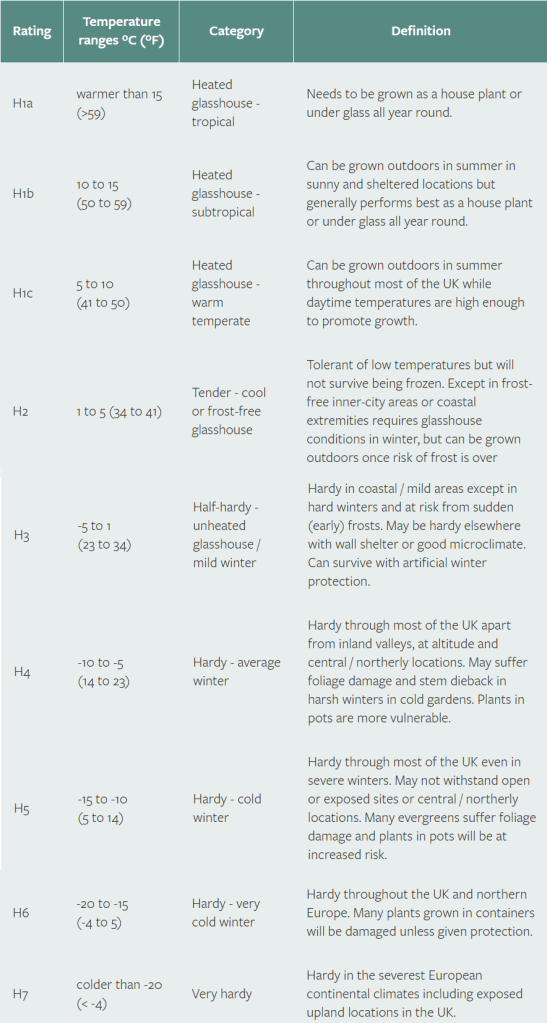 RHS hardiness ratings